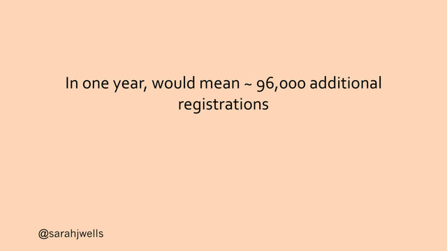 @sarahjwells
In one year, would mean ~ 96,000 additional
registrations
