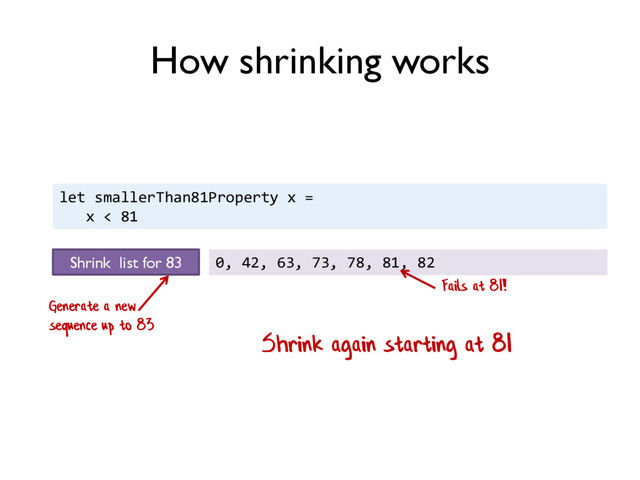let smallerThan81Property x =
x < 81
Shrink again starting at 81
How shrinking works
Shrink list for 83 0, 42, 63, 73, 78, 81, 82
Fails at 81!
Generate a new
sequence up to 83
