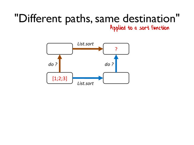 "Different paths, same destination"
Applied to a sort function
[1;2;3]
?
do ? do ?
List.sort
List.sort
