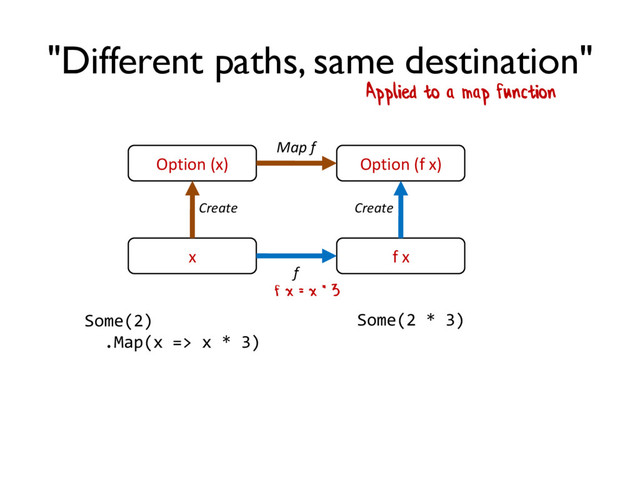 "Different paths, same destination"
Applied to a map function
Some(2)
.Map(x => x * 3)
Some(2 * 3)
x
Option (x) Option (f x)
f x
Create
Map f
f
Create
f x = x * 3
