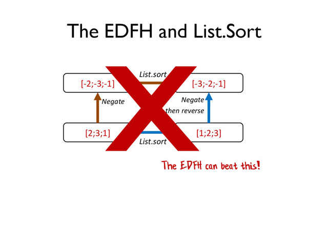[2;3;1]
[-2;-3;-1] [-3;-2;-1]
[1;2;3]
Negate
List.sort
List.sort
Negate
then reverse
The EDFH and List.Sort
The EDFH can beat this!
