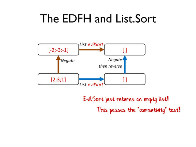 The EDFH and List.Sort
[2;3;1]
[-2;-3;-1] [ ]
[ ]
Negate
List.evilSort
List.evilSort
Negate
then reverse
EvilSort just returns an empty list!
This passes the "commutivity" test!
