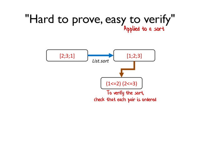 "Hard to prove, easy to verify"
Applied to a sort
To verify the sort,
check that each pair is ordered
[2;3;1]
(1<=2) (2<=3)
[1;2;3]
List.sort
