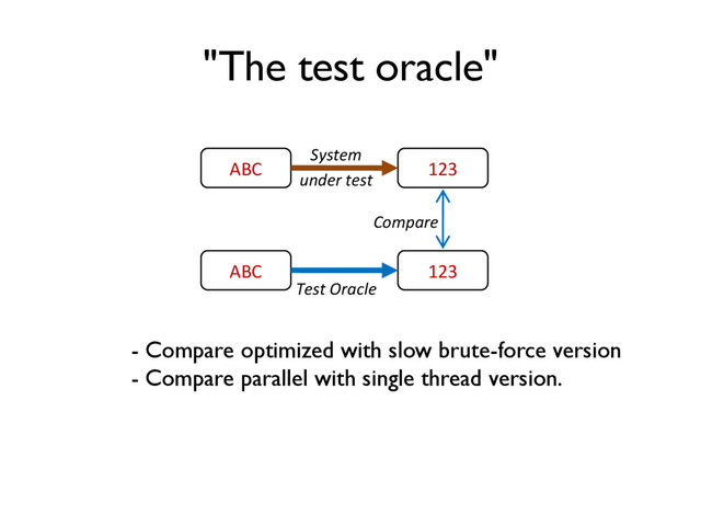 ABC
ABC 123
123
Compare
System
under test
Test Oracle
"The test oracle"
- Compare optimized with slow brute-force version
- Compare parallel with single thread version.
