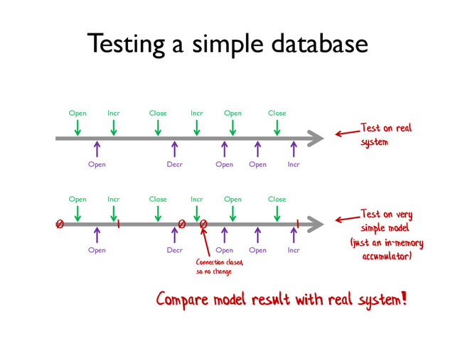 Testing a simple database
Compare model result with real system!
Open Incr Close Incr Open Close
Open Decr Open Open Incr
Test on real
system
Open Incr Close Incr Open Close
Open Decr Open Open Incr
Test on very
simple model
1 0
0 0 1
(just an in-memory
accumulator)
Connection closed,
so no change

