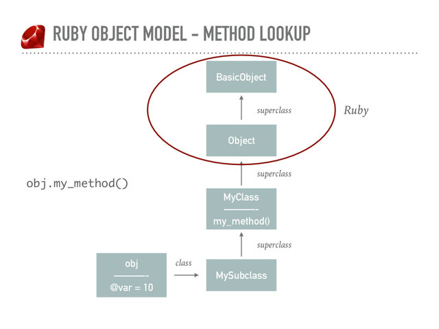 RUBY OBJECT MODEL - METHOD LOOKUP
obj
———-
@var = 10
obj.my_method()
MySubclass
class
MyClass
———-
my_method()
Object
superclass
superclass
BasicObject
superclass Ruby
