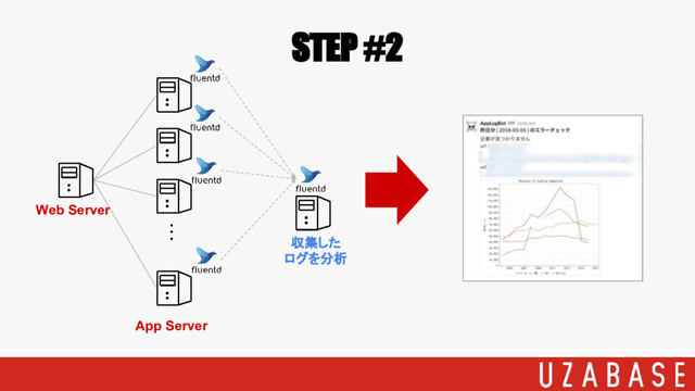 STEP #2
・・・
Web Server
App Server
収集した
ログを分析
