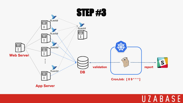 STEP #3
・・・
Web Server
App Server
validation
CronJob: [ 0 9 * * * ]
DB
report
