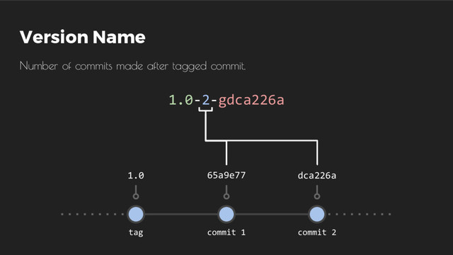 Version Name
1.0-2-gdca226a
Number of commits made after tagged commit.
tag commit 1 commit 2
1.0 65a9e77 dca226a
