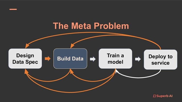 The Meta Problem
Design
Data Spec
Build Data
Train a
model
Deploy to
service
