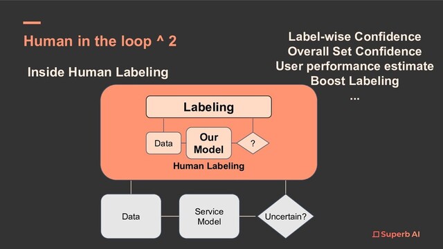 Inside Human Labeling
Data
Human Labeling
Service
Model
Data
Labeling
Our
Model
?
Uncertain?
Label-wise Confidence
Overall Set Confidence
User performance estimate
Boost Labeling
...
Human in the loop ^ 2
