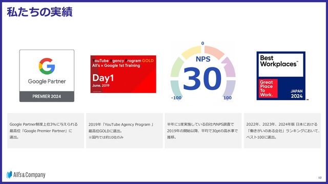 12
私たちの実績
Google Partner制度上位3%に与えられる
最高位「Google Premier Partner」に
選出。
半年に1度実施している自社内NPS調査で
2019年の開始以降、平均で30ptの高水準で
推移。
2022年、2023年、2024年版 日本における
「働きがいのある会社」ランキングにおいて、
ベスト100に選出。
2019年「YouTube Agency Program 」
最高位GOLDに選出。
※国内では約10社のみ
30
NPS
100
-100
0
