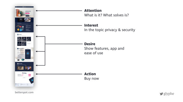glyphe
betterspot.com
Attention
What is it? What solves is?
Interest
In the topic privacy & security
Desire
Show features, app and
ease of use
Action
Buy now
