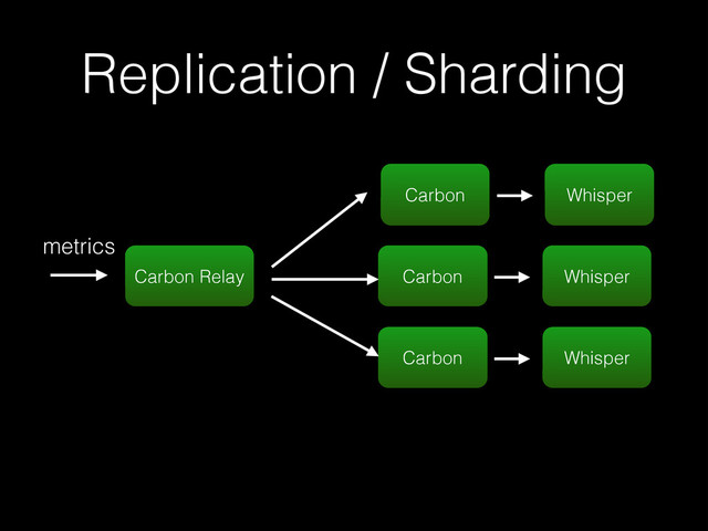 Replication / Sharding
Carbon Relay
Whisper
metrics
Carbon
Whisper
Carbon
Whisper
Carbon
