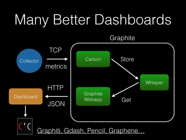 Many Better Dashboards
Graphite
Webapp
Carbon
Whisper
Collector
TCP
HTTP
metrics
JSON
Store
Get
Graphite
Dashboard
Graphiti, Gdash, Pencil, Graphene…
