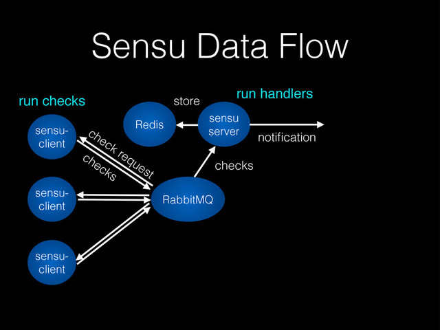 Sensu Data Flow
sensu-
client
sensu-
client
RabbitMQ
sensu
server
Redis
sensu-
client
run checks
checks
run handlers
store
notiﬁcation
checks
check request
