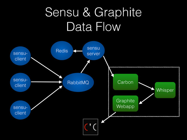 Sensu & Graphite
Data Flow
sensu-
client
sensu-
client
sensu-
client
RabbitMQ
sensu
server
Redis
Graphite
Webapp
Carbon
Whisper
