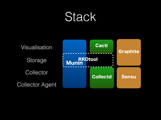 Stack
Visualisation
Storage
Collector
Collector Agent
.VOJO
$BDUJ
$PMMFDUE
(SBQIJUF
4FOTV
33%UPPM
