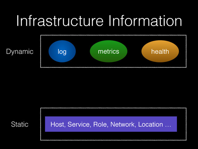 log health
Infrastructure Information
metrics
Dynamic
Static Host, Service, Role, Network, Location …

