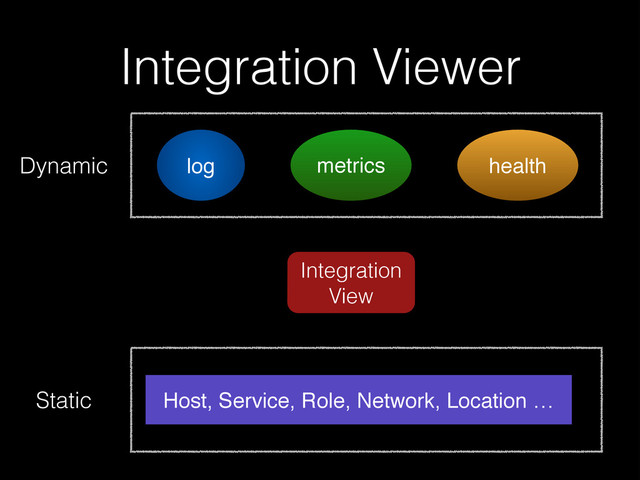 log health
Integration Viewer
metrics
Dynamic
Static
Integration
View
Host, Service, Role, Network, Location …
