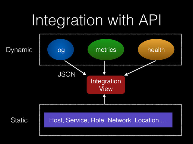 log health
Host, Service, Role, Network, Location …
Integration with API
metrics
Dynamic
Static
Integration
View
JSON
