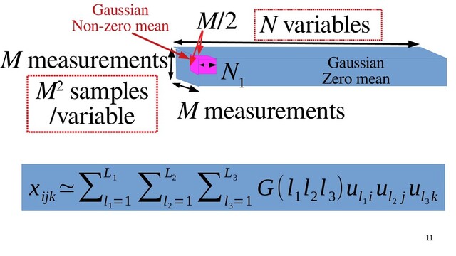 11
N variables
N
1
M measurements
M/2
M measurements
Gaussian
Zero mean
Gaussian
Non-zero mean
M2 samples
/variable
x
ijk
≃∑
l
1
=1
L
1 ∑
l
2
=1
L
2 ∑
l
3
=1
L
3 G(l
1
l
2
l
3
)u
l
1
i
u
l
2
j
u
l
3
k
