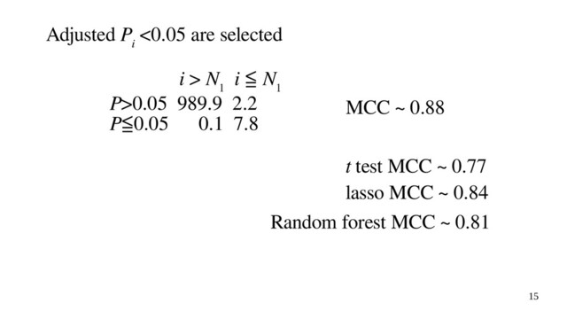 15
Adjusted P
i
<0.05 are selected
i > N
1
i ≦ N
1
P>0.05 989.9 2.2
P≦0.05 0.1 7.8
MCC ~ 0.88
t test MCC ~ 0.77
lasso MCC ~ 0.84
Random forest MCC ~ 0.81
