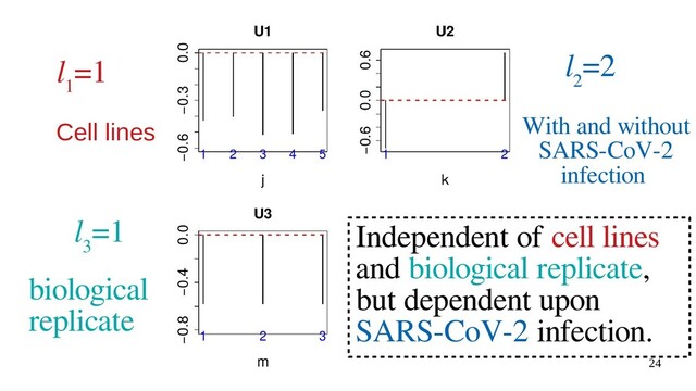 24
l
1
=1 l
2
=2
l
3
=1
Cell lines With and without
SARS-CoV-2
infection
biological
replicate
Independent of cell lines
and biological replicate,
but dependent upon
SARS-CoV-2 infection.
