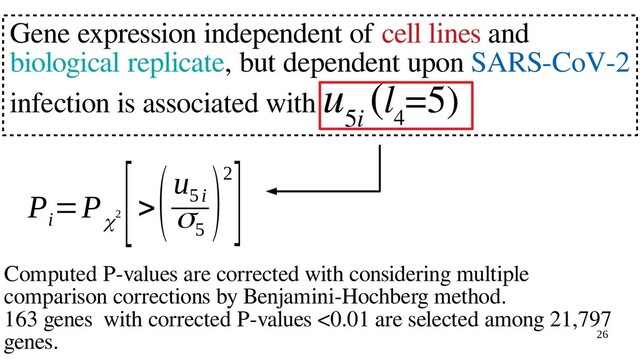 26
Gene expression independent of cell lines and
biological replicate, but dependent upon SARS-CoV-2
infection is associated with u
5i
(l
4
=5)
P
i
=P
χ2
[>
(u
5i
σ5
)2]
Computed P-values are corrected with considering multiple
comparison corrections by Benjamini-Hochberg method.
163 genes with corrected P-values <0.01 are selected among 21,797
genes.
