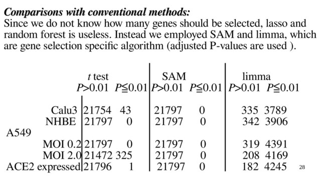 28
Comparisons with conventional methods:
Comparisons with conventional methods:
Since we do not know how many genes should be selected, lasso and
random forest is useless. Instead we employed SAM and limma, which
are gene selection specific algorithm (adjusted P-values are used ).
t test SAM limma
P>0.01 P≦0.01 P>0.01 P≦0.01 P>0.01 P≦0.01
Calu3 21754 43 21797 0 335 3789
NHBE 21797 0 21797 0 342 3906
A549
MOI 0.2 21797 0 21797 0 319 4391
MOI 2.0 21472 325 21797 0 208 4169
ACE2 expressed 21796 1 21797 0 182 4245
