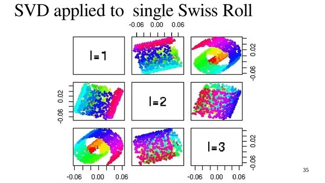35
SVD applied to single Swiss Roll
