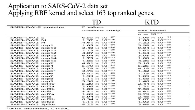 40
Application to SARS-CoV-2 data set
Applying RBF kernel and select 163 top ranked genes.
TD KTD
