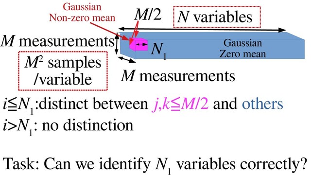 5
N variables
N
1
M measurements
M/2
M measurements
Gaussian
Zero mean
Gaussian
Non-zero mean
M2 samples
/variable
i≦N
1
:distinct between j,k≦M/2 and others
i>N
1
: no distinction
Task: Can we identify N
1
variables correctly?

