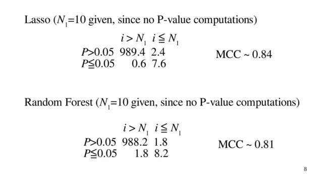 8
Lasso (N
1
=10 given, since no P-value computations)
i > N
1
i ≦ N
1
P>0.05 989.4 2.4
P≦0.05 0.6 7.6
MCC ~ 0.84
Random Forest (N
1
=10 given, since no P-value computations)
i > N
1
i ≦ N
1
P>0.05 988.2 1.8
P≦0.05 1.8 8.2
MCC ~ 0.81
