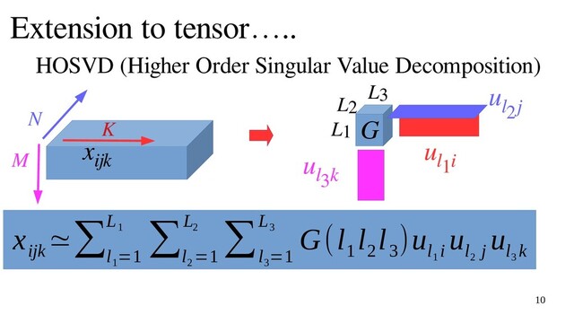 10
x
ijk
G
u
l1i
u
l2j
u
l3k
L1
L2
L3
HOSVD (Higher Order Singular Value Decomposition)
Extension to tensor…..
N
M
K
x
ijk
≃∑
l
1
=1
L
1 ∑
l
2
=1
L
2 ∑
l
3
=1
L
3 G(l
1
l
2
l
3
)u
l
1
i
u
l
2
j
u
l
3
k
