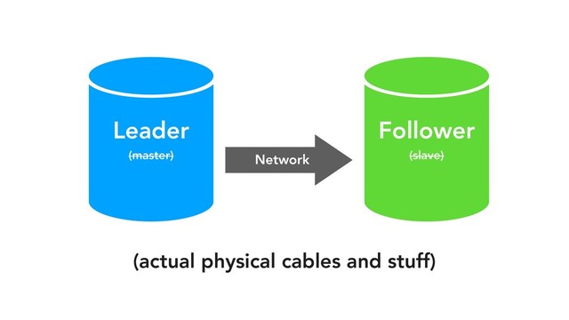 Leader
(master)
Follower
(slave)
Network
(actual physical cables and stuff)
