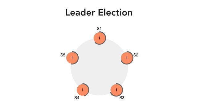Leader Election
