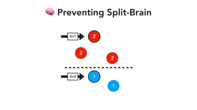 2
2
2
1
1
 Preventing Split-Brain
X=1
X=2
