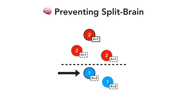 2
2
2
1
1
 Preventing Split-Brain
X=1
X=1
X=1
X=2
X=2
