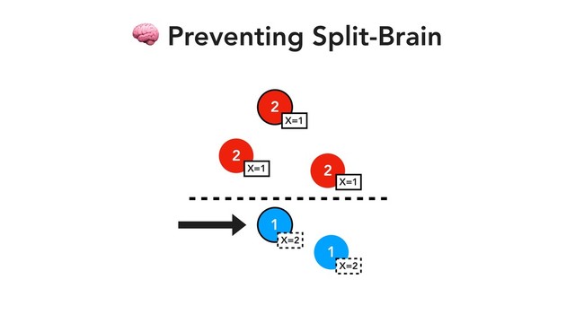 2
2
2
1
1
 Preventing Split-Brain
X=1
X=1
X=1
X=2
X=2
