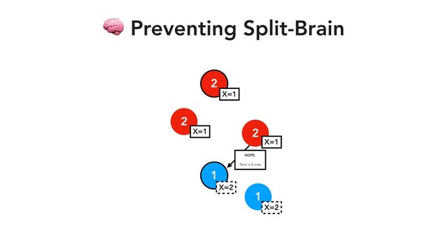 2
2
2
1
 Preventing Split-Brain
X=1
X=1
X=1
X=2
1
X=2
NOPE.
Term is 2 now
