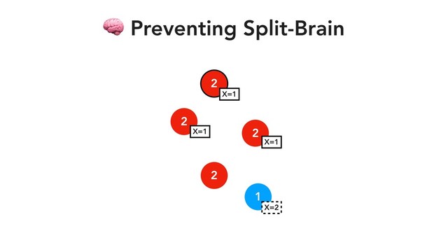 2
2
2
1
 Preventing Split-Brain
X=1
X=1
X=1
X=2
2

