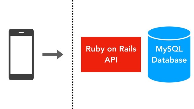 MySQL
Database
Ruby on Rails
API
