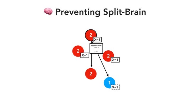 2
2
2
1
 Preventing Split-Brain
X=1
X=1
X=1
X=2
2
AppendEntries
Term: 2
X = 1
