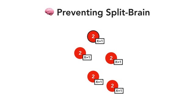 2
2
2
2
 Preventing Split-Brain
X=1
X=1
X=1
2
X=1
X=1
