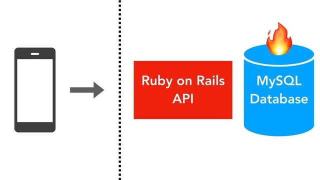 MySQL
Database
Ruby on Rails
API


