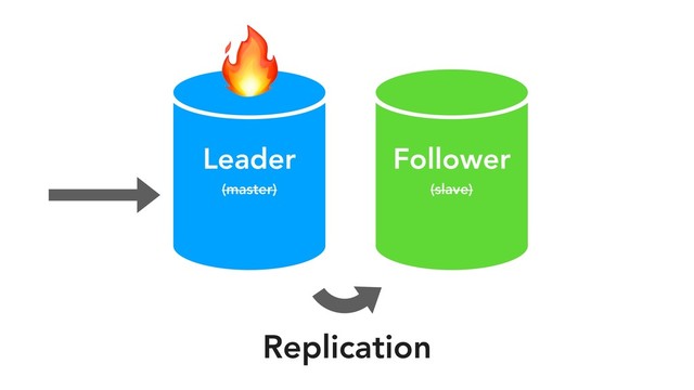 Leader
(master)
Follower
(slave)
Replication

