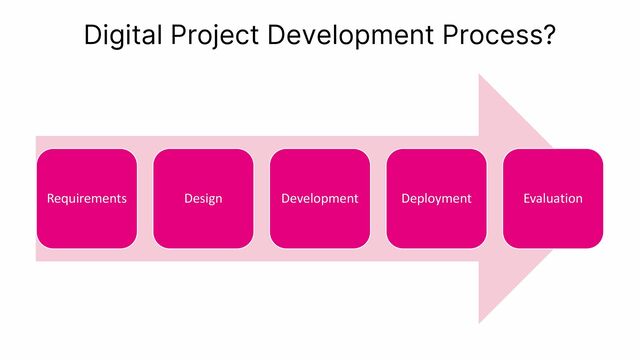 Requirements Design Development Deployment Evaluation
Digital Project Development Process?
