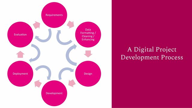 Requirements
Data
Formatting /
Cleaning /
Enhancing
Design
Development
Deployment
Evaluation
A Digital Project
Development Process
