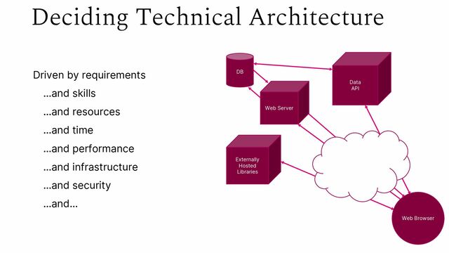 Deciding Technical Architecture
Driven by requirements
…and skills
…and resources
…and time
…and performance
…and infrastructure
…and security
…and…
Web Server
Web Browser
Externally
Hosted
Libraries
Data
API
DB
